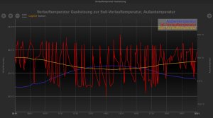 Trend Vorlauftemperatur.JPG